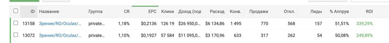 Кейс: ROI 252% c нутра оффером на Румынию