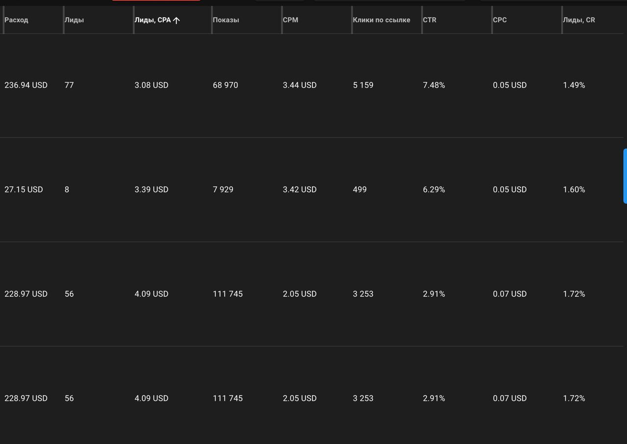 Кейс: ROI 252% c нутра оффером на Румынию